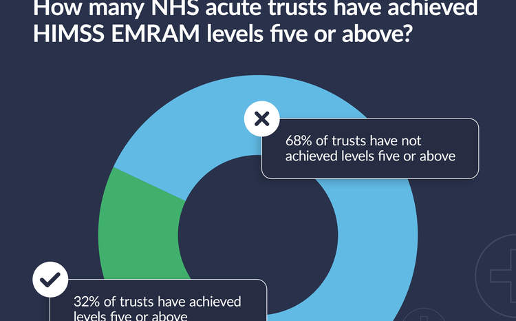 DHI snapshot report shows NHS digital maturity improvement